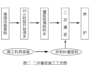 呼兰灌浆料施工工艺—文字完整版